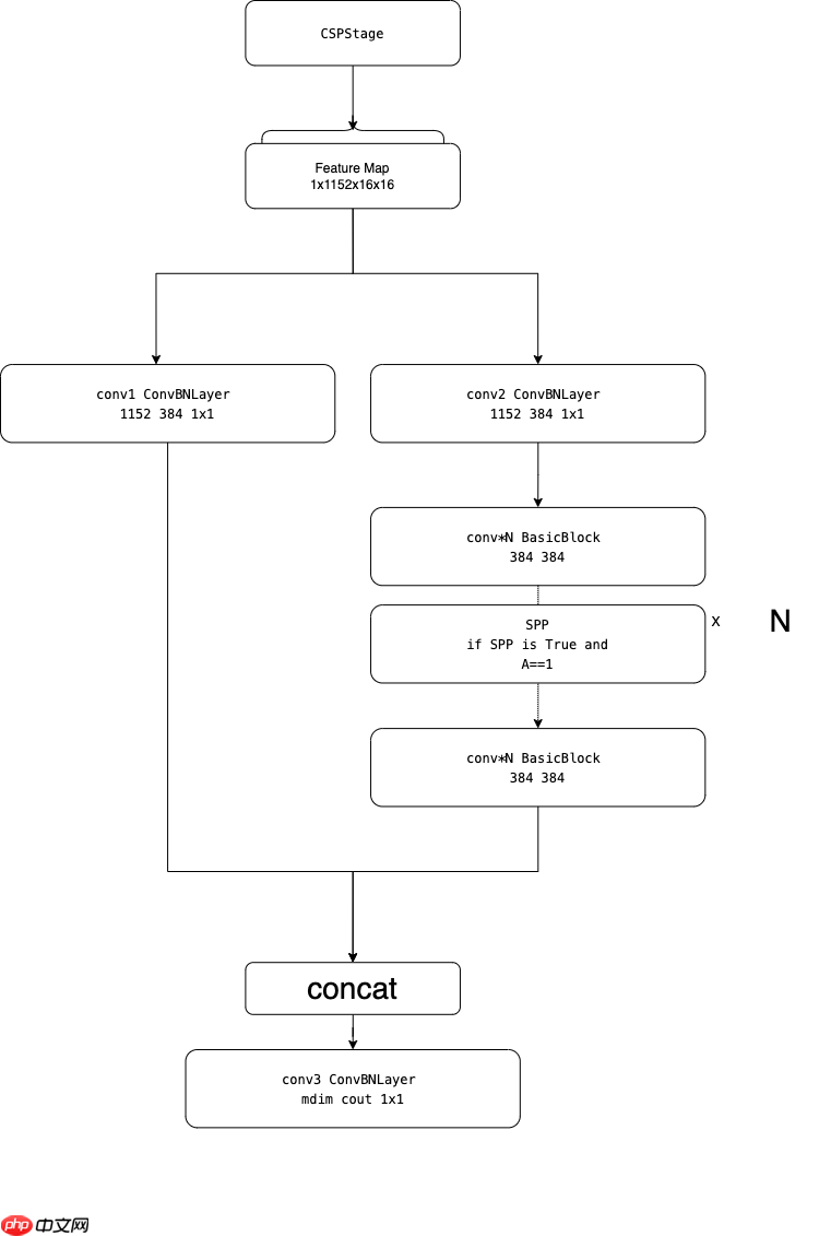 PPYOLOE详解第二弹:你真的知道什么是Neck嘛? - php中文网