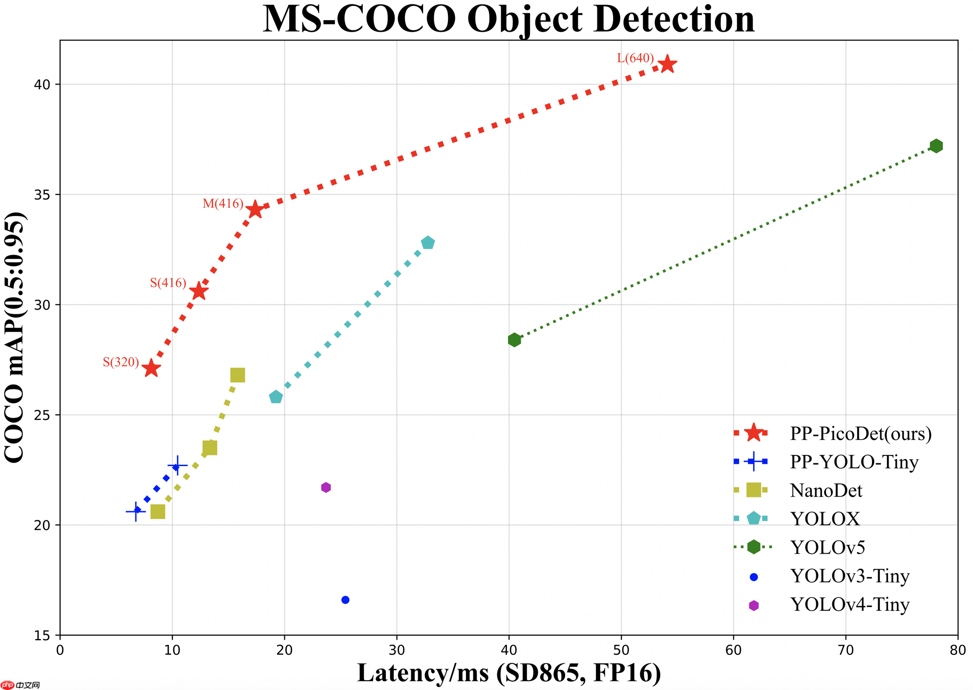 【AI workshop】增强的PicoDet有多猛?来,跑个RM数据集试试! - php中文网