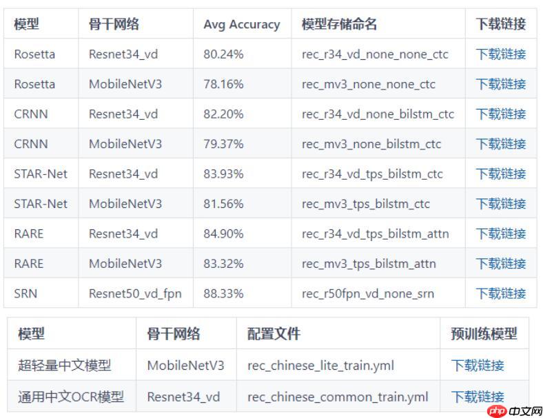 飞桨常规赛:中文场景文字识别 - 5月第2名方案 - php中文网