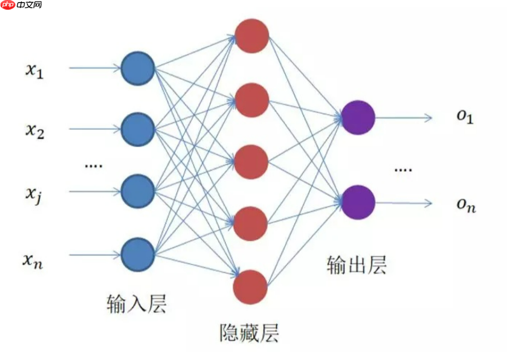 深度学习三步走(三)训练篇 - php中文网