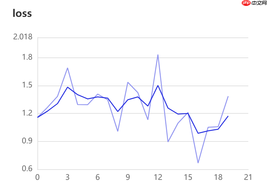 深度学习三步走(三)训练篇 - php中文网