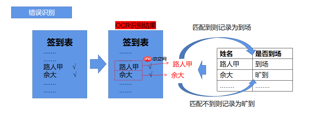 用错误打败错误:通过错误的识别将签到记录图片转化为电子表格 - php中文网