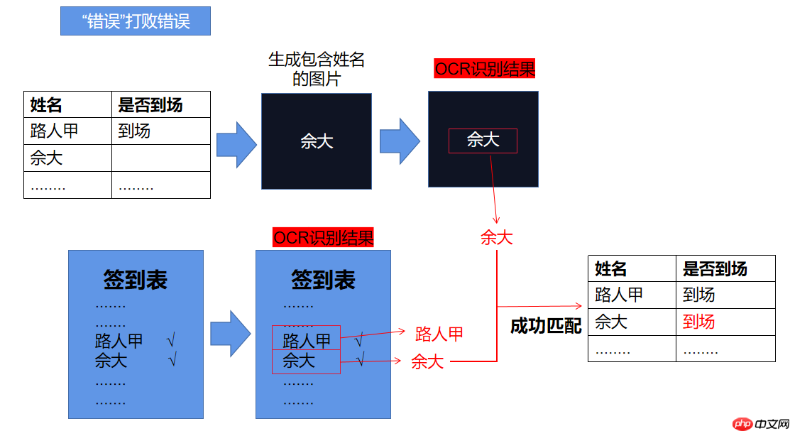 用错误打败错误:通过错误的识别将签到记录图片转化为电子表格 - php中文网