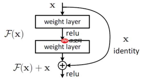 自己动手搭建模型:图像分类篇 - php中文网