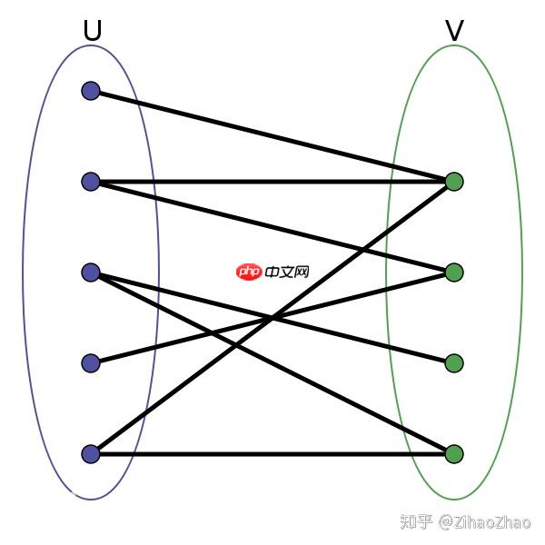 多目标跟踪之二分图无权匹配-匈牙利算法 - php中文网