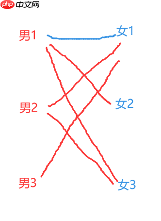 多目标跟踪之二分图无权匹配-匈牙利算法 - php中文网