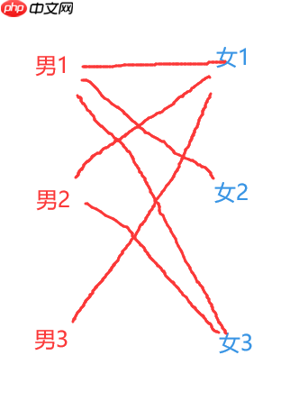多目标跟踪之二分图无权匹配-匈牙利算法 - php中文网