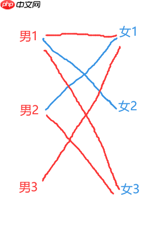 多目标跟踪之二分图无权匹配-匈牙利算法 - php中文网