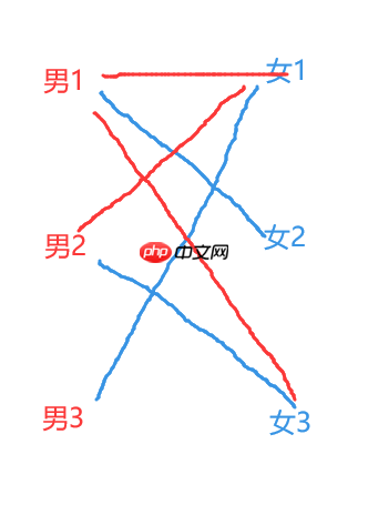 多目标跟踪之二分图无权匹配-匈牙利算法 - php中文网