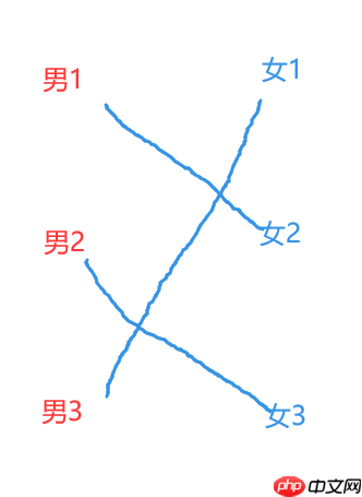 多目标跟踪之二分图无权匹配-匈牙利算法 - php中文网