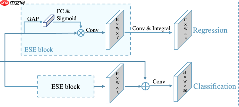【AI达人特训营】SIOU论文复现:Powerful的回归框学习能力 - php中文网