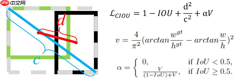 【AI达人特训营】SIOU论文复现:Powerful的回归框学习能力 - php中文网