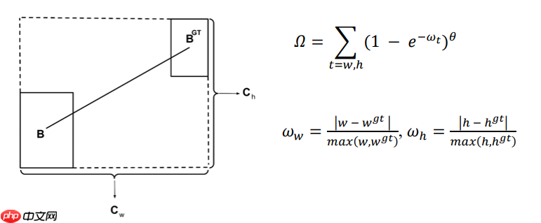 【AI达人特训营】SIOU论文复现:Powerful的回归框学习能力 - php中文网