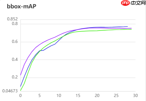 【AI达人特训营】SIOU论文复现:Powerful的回归框学习能力 - php中文网