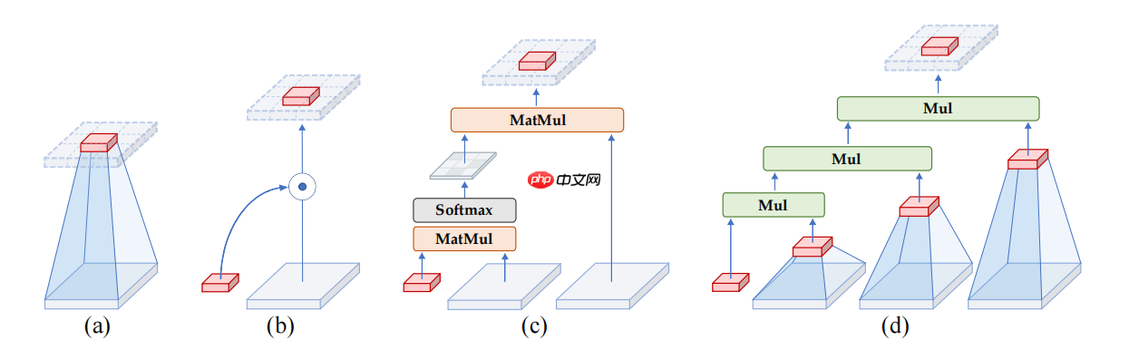 HorNet: 高效的空间交互模块 - php中文网