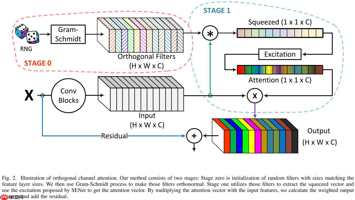 【BigData 2023】OrthoNets：正交通道注意力网络 - php中文网