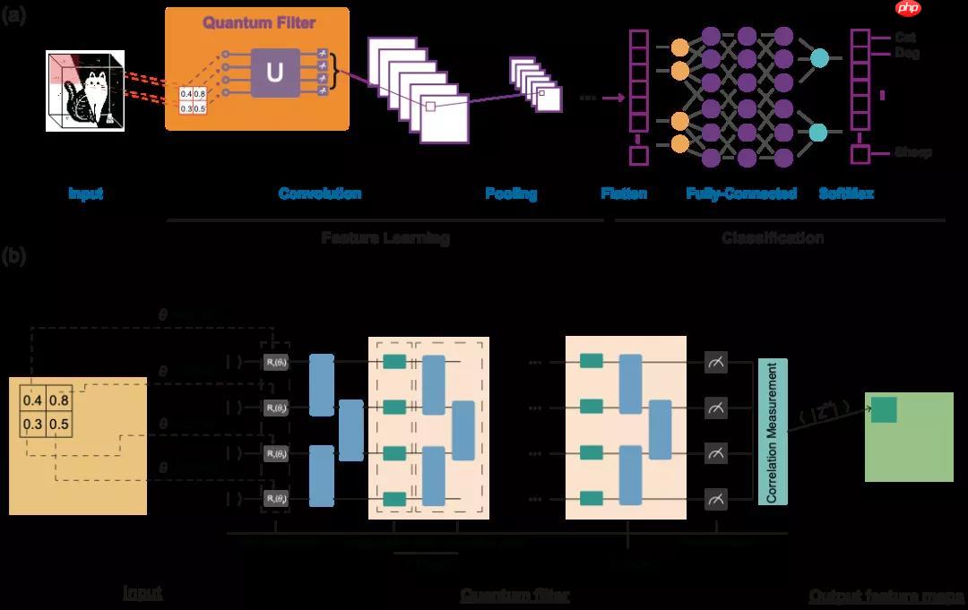 用量子神经网络实现GAN - php中文网