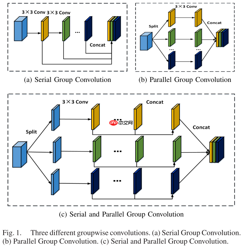 【TMM 2022】SPGNet:串行和并行组网络 - php中文网