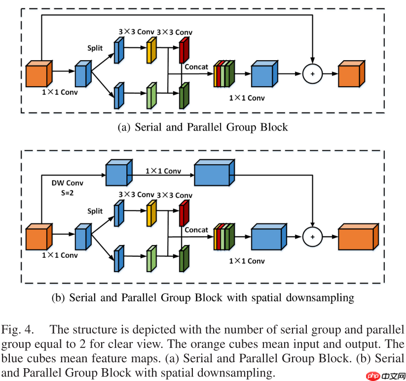 【TMM 2022】SPGNet:串行和并行组网络 - php中文网