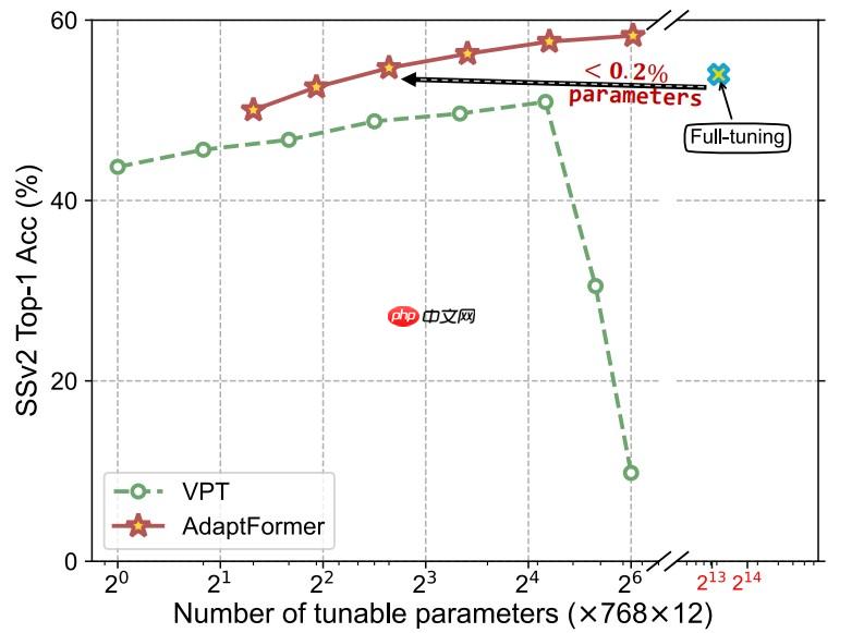【AI达人特训营】AdaptFormer:一种新型fine-tuning方法复现 - php中文网