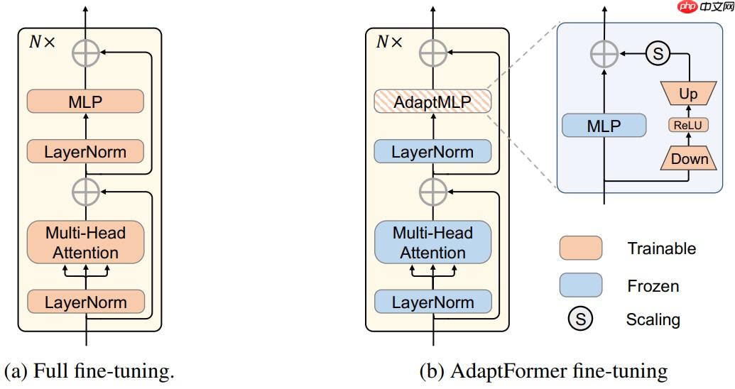 【AI达人特训营】AdaptFormer:一种新型fine-tuning方法复现 - php中文网