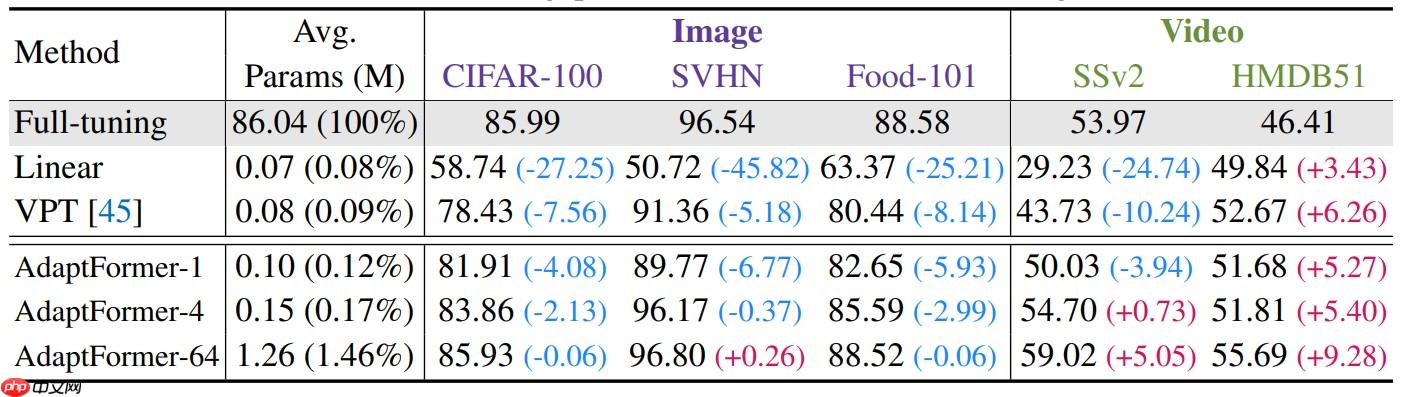 【AI达人特训营】AdaptFormer:一种新型fine-tuning方法复现 - php中文网