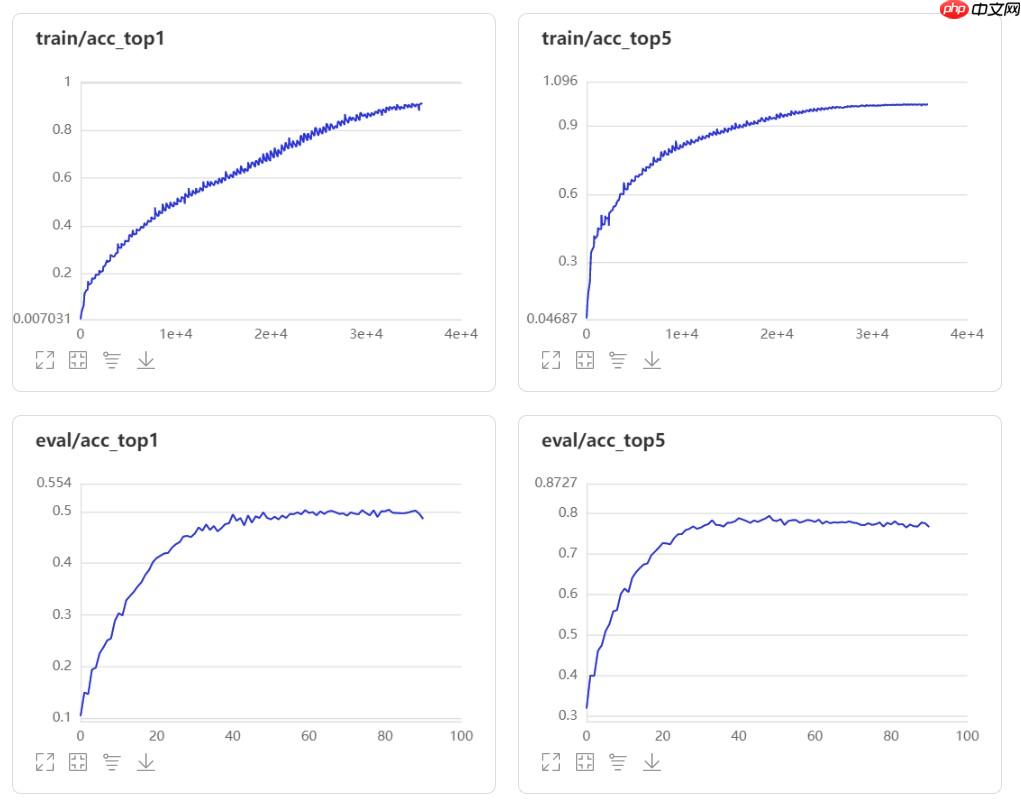 【AI达人特训营】AdaptFormer:一种新型fine-tuning方法复现 - php中文网