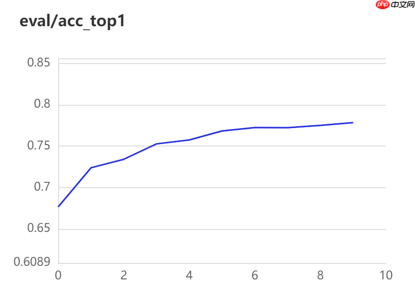 【AI达人特训营】AdaptFormer:一种新型fine-tuning方法复现 - php中文网