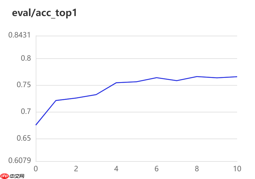 【AI达人特训营】AdaptFormer:一种新型fine-tuning方法复现 - php中文网