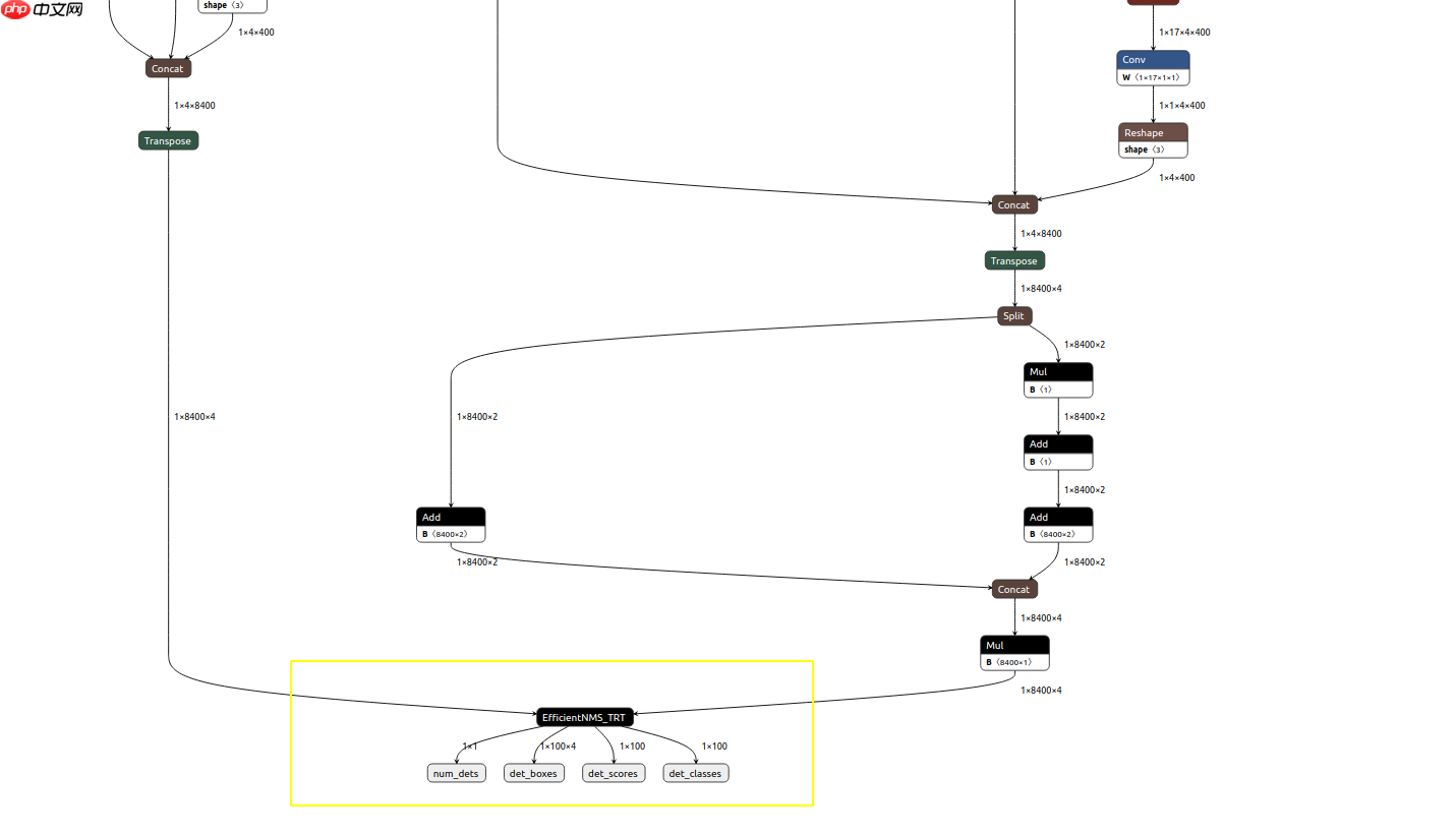 【AI达人特训营】在智能交通场景中端到端加速PPYOLOE - php中文网