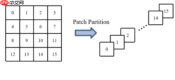 屠榜CV！Swin TransFromer 你又该换Backbone了！ - php中文网