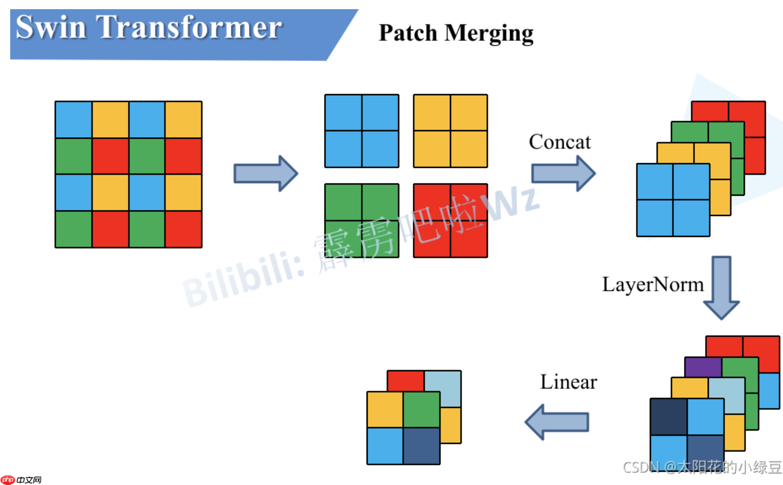 屠榜CV！Swin TransFromer 你又该换Backbone了！ - php中文网