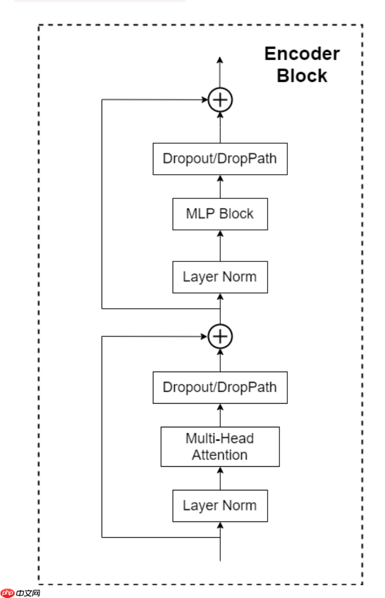屠榜CV！Swin TransFromer 你又该换Backbone了！ - php中文网