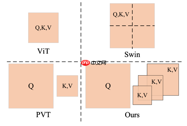 Shunted Transformer 飞桨权重迁移体验 - php中文网