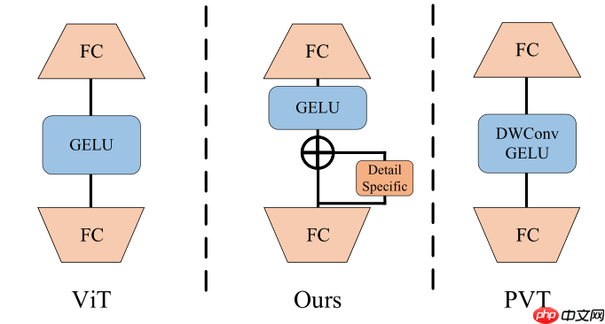 Shunted Transformer 飞桨权重迁移体验 - php中文网
