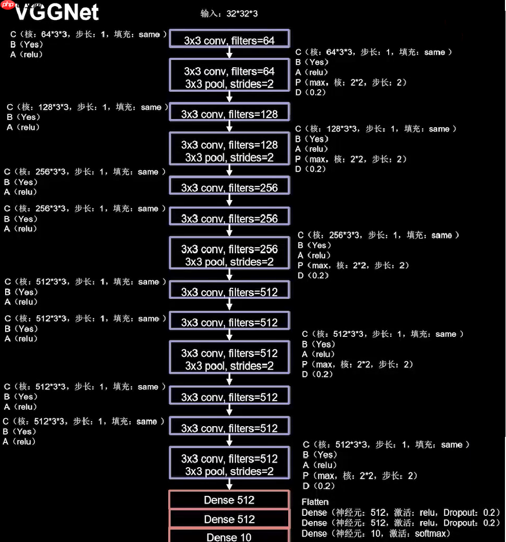 2.1新版组网训练生成并推理模型完整流程 - php中文网