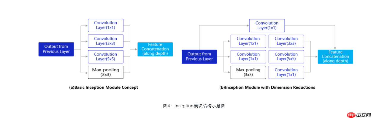 2.1新版组网训练生成并推理模型完整流程 - php中文网