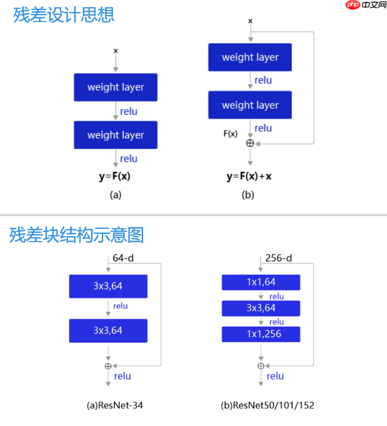 2.1新版组网训练生成并推理模型完整流程 - php中文网