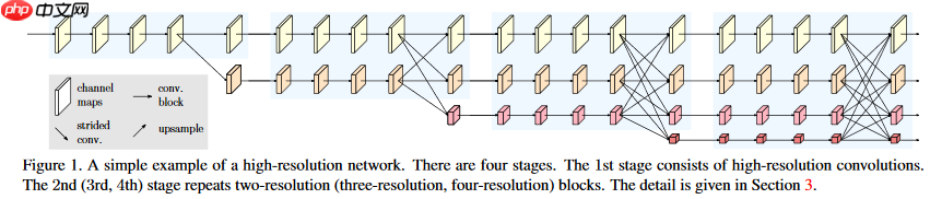 飞桨常规赛:遥感影像地块分割 - 4月第8名方案 - php中文网