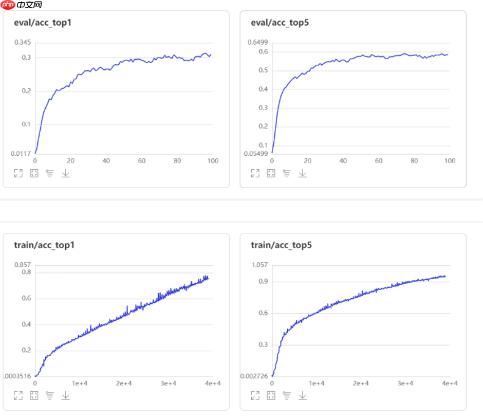 【AI达人特训营】基于ResNet50的NAM注意力机制论文复现 - php中文网