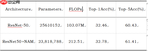 【AI达人特训营】基于ResNet50的NAM注意力机制论文复现 - php中文网