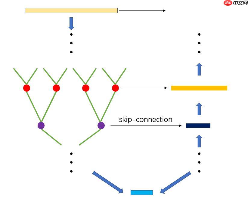 点云处理:基于Paddle2.0尝试提出Kd-Unet对点云进行分割处理 - php中文网