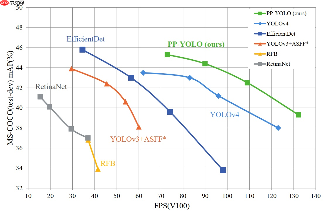 【动手学Paddle2.0系列】低配版PP-YoLo代码实战 - php中文网