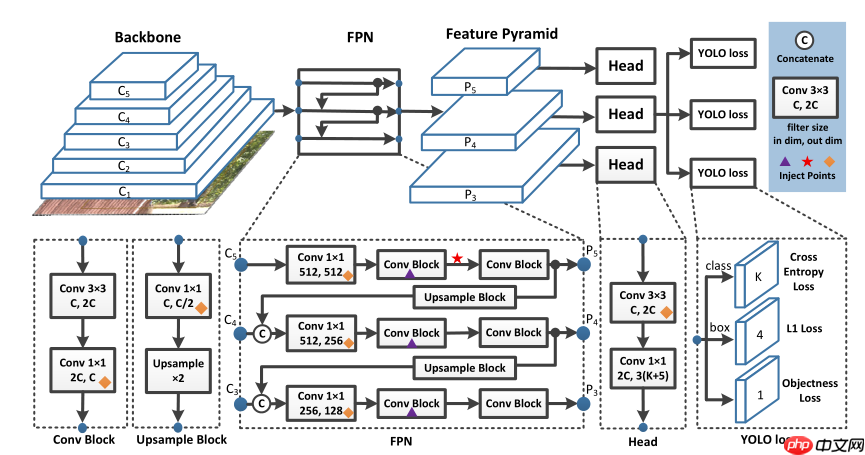 【动手学Paddle2.0系列】低配版PP-YoLo代码实战 - php中文网