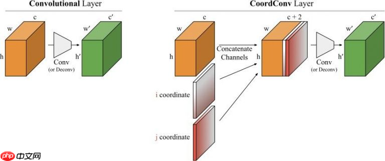 【动手学Paddle2.0系列】低配版PP-YoLo代码实战 - php中文网