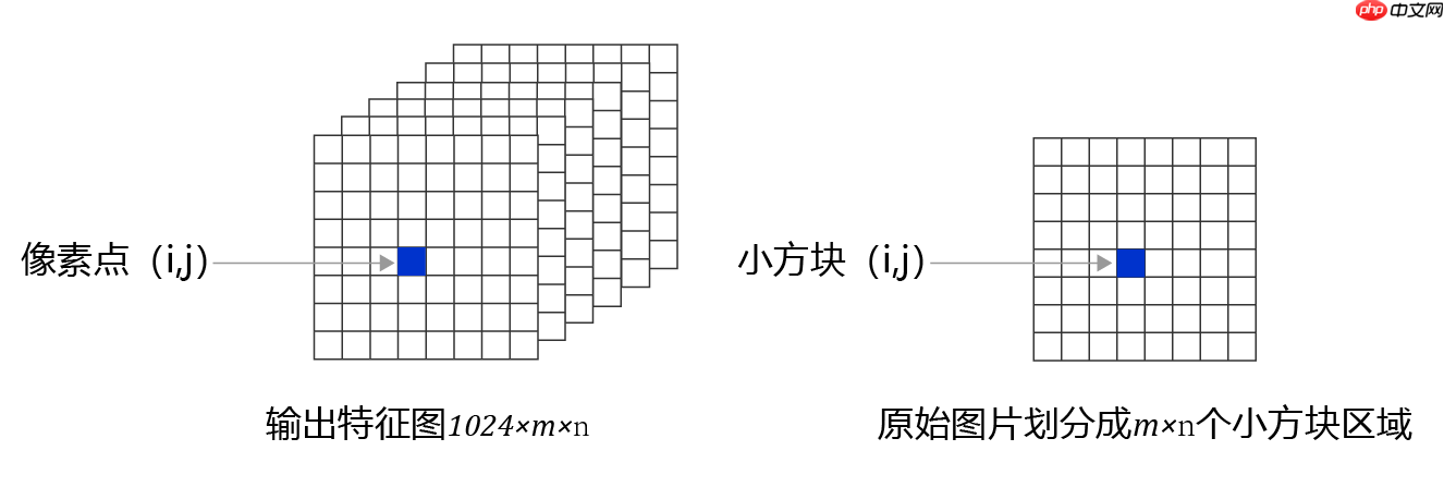 【动手学Paddle2.0系列】低配版PP-YoLo代码实战 - php中文网