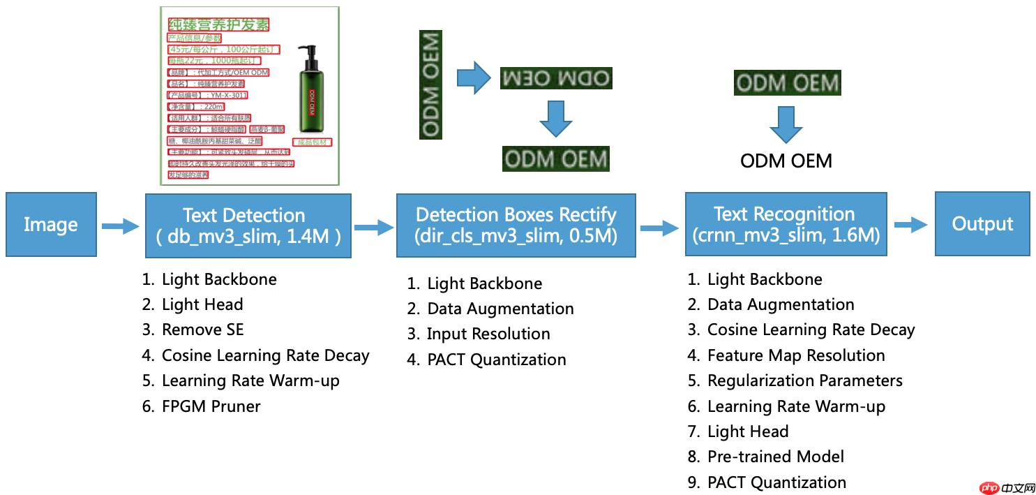 PP-OCR论文翻译 - php中文网