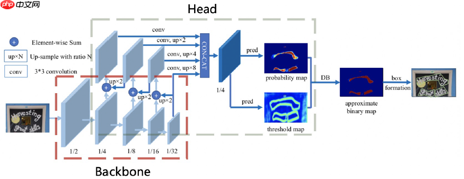 PP-OCR论文翻译 - php中文网