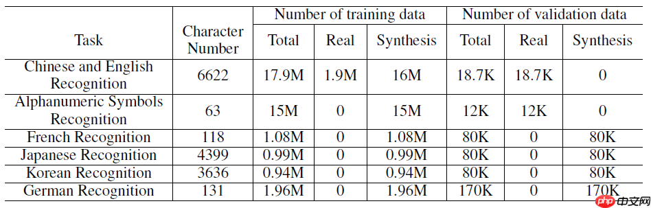 PP-OCR论文翻译 - php中文网