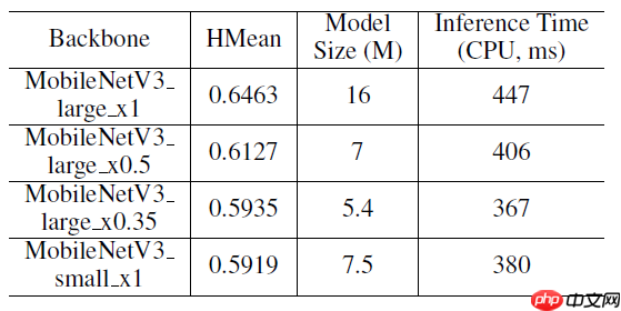 PP-OCR论文翻译 - php中文网
